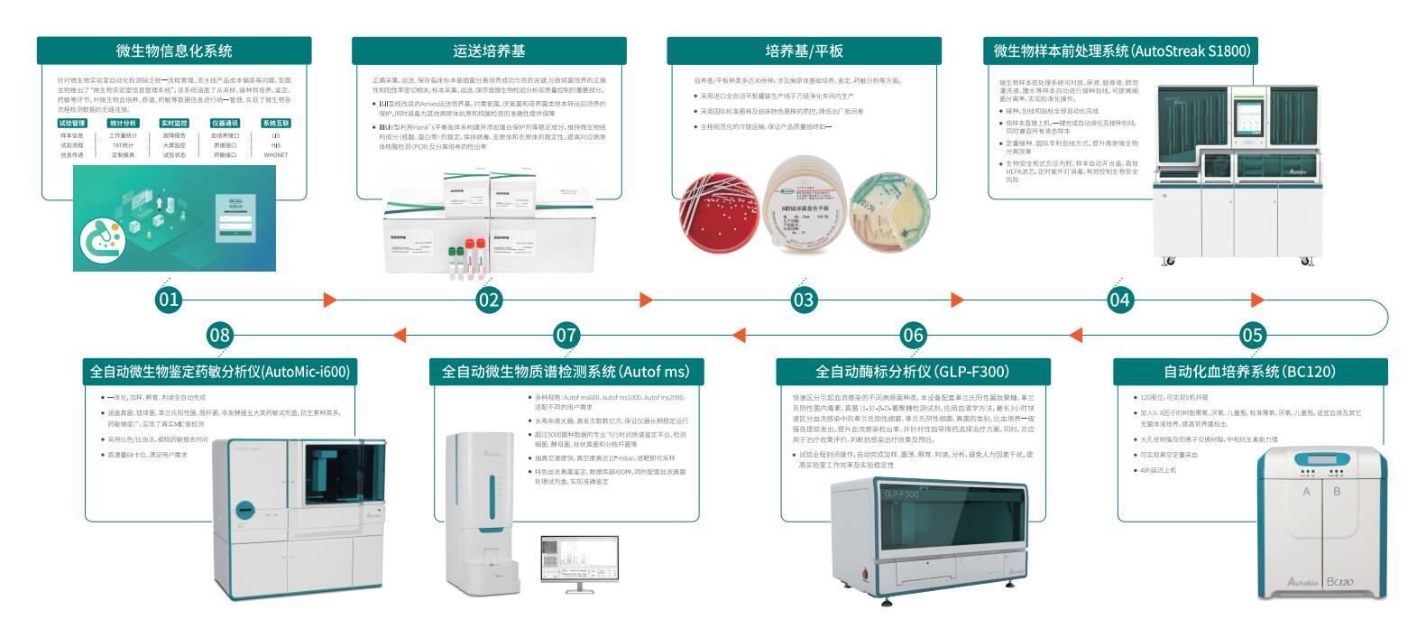 微生物實驗室整體解決方案