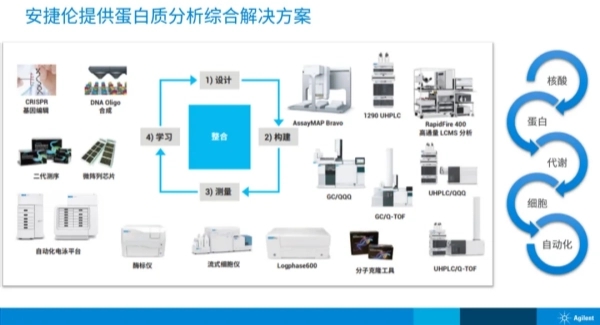 安捷倫全新ProteoAnalyzer自動(dòng)化電泳：蛋白質(zhì)分析不可或缺的工具