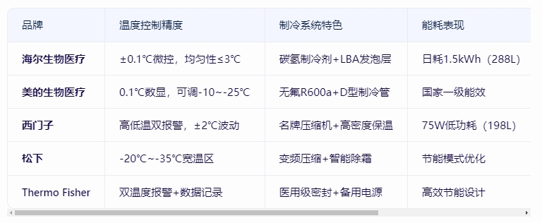 零下25°C醫(yī)用低溫箱如何選？5大品牌性能對比與避坑指南