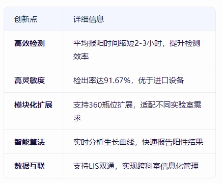 BC60微生物培養(yǎng)檢測儀：精準醫(yī)療的“培養(yǎng)加速器”